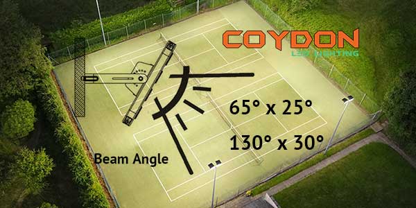 led flood light beam angle flm: 65 x 25°, 130 x 30°